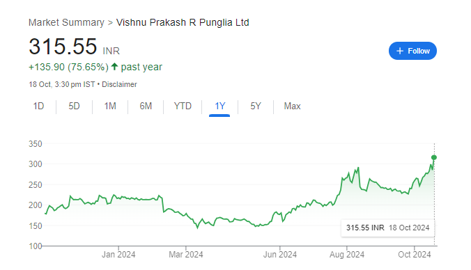 VPRPL Share Price Chart