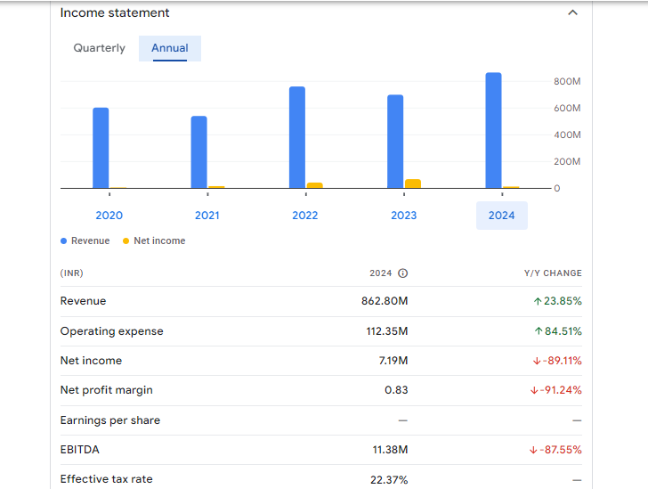 Vaishali Pharma Ltd Financials