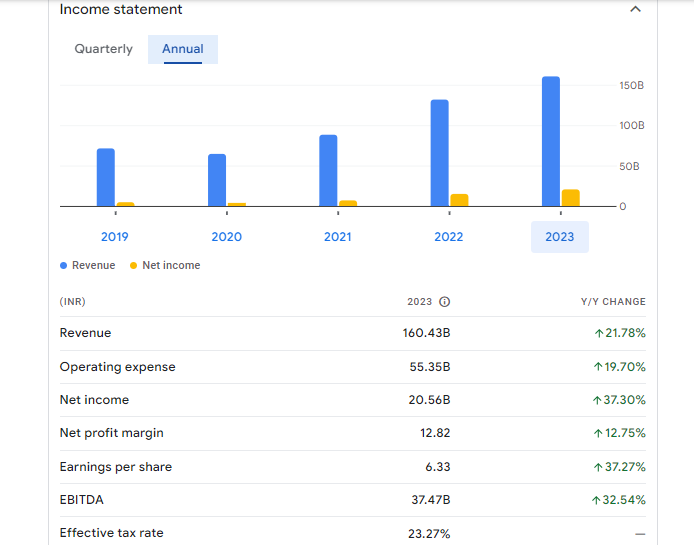 Varun Beverages Ltd Financials