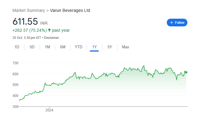 Varun Beverages Share Price Chart