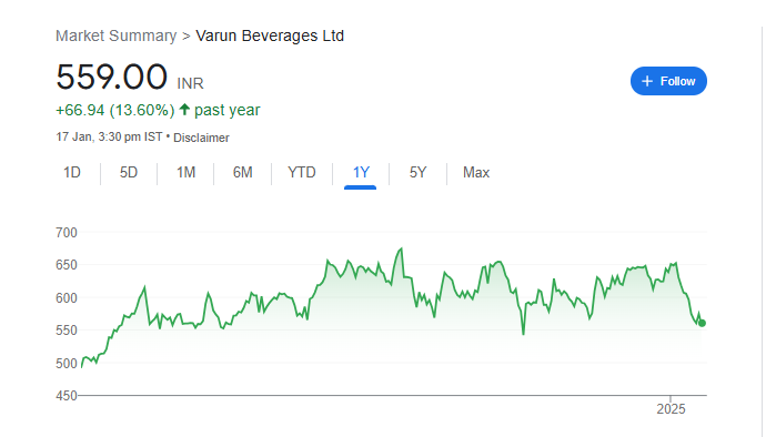 Varun Beverages Share Price