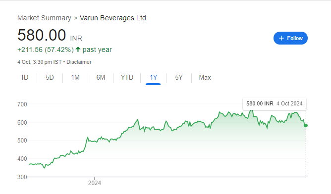 Varun Beverages Share Price Chart