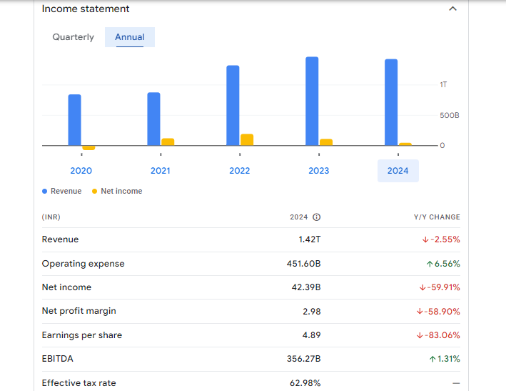 Vedanta Ltd Financials