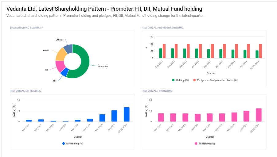 Vedanta Ltd Shareholding Pattern