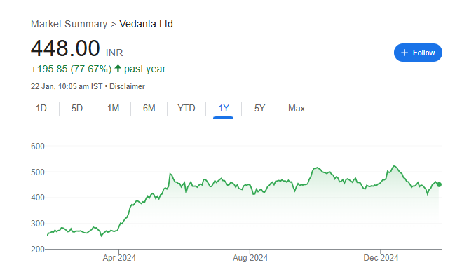 Vedanta Share Price Chart