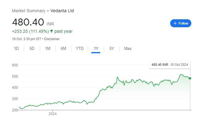 Vedanta Share Price Chart