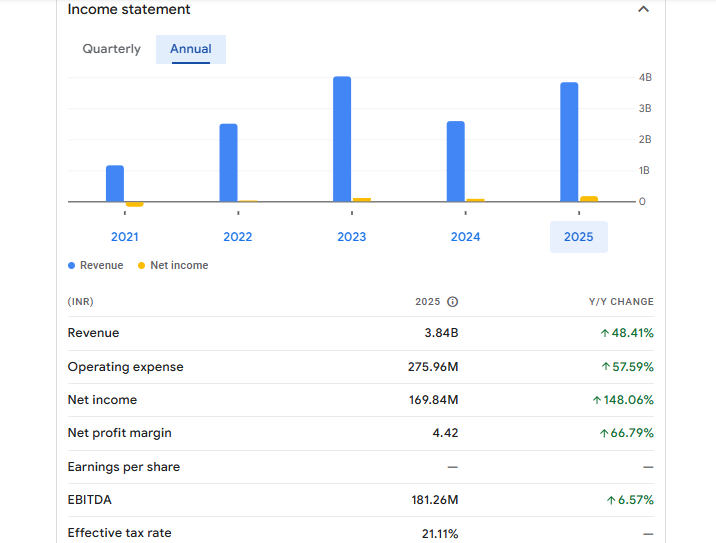 Vikas Ecotech Ltd Financials