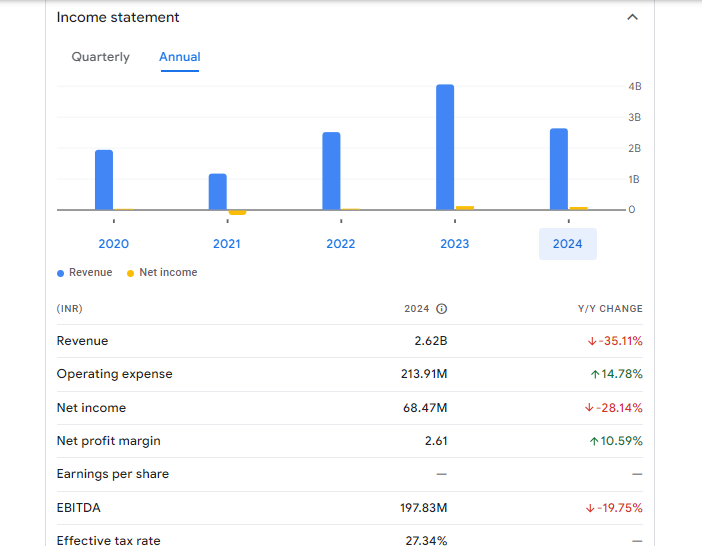 Vikas Ecotech Ltd Financials