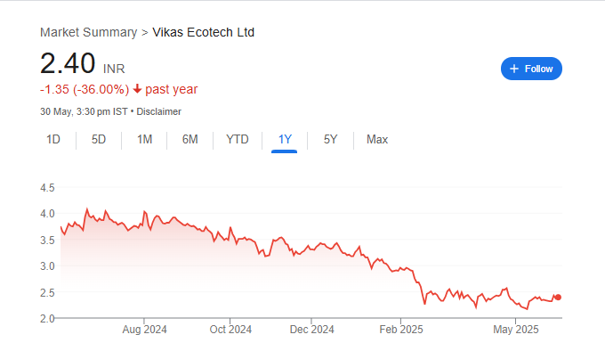Vikas Ecotech Share Price Chart