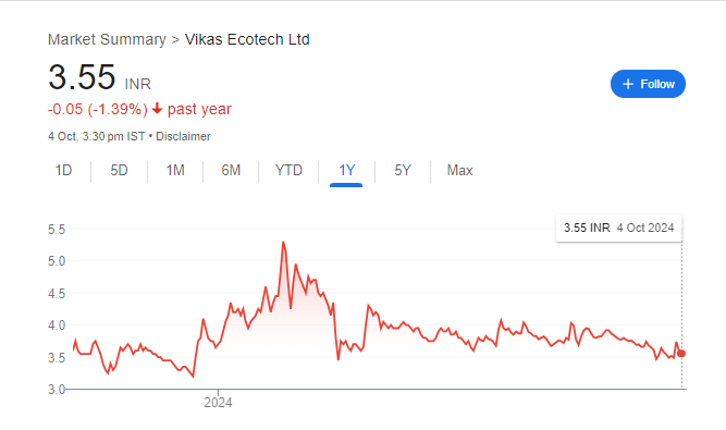 Vikas Ecotech Share Price Chart