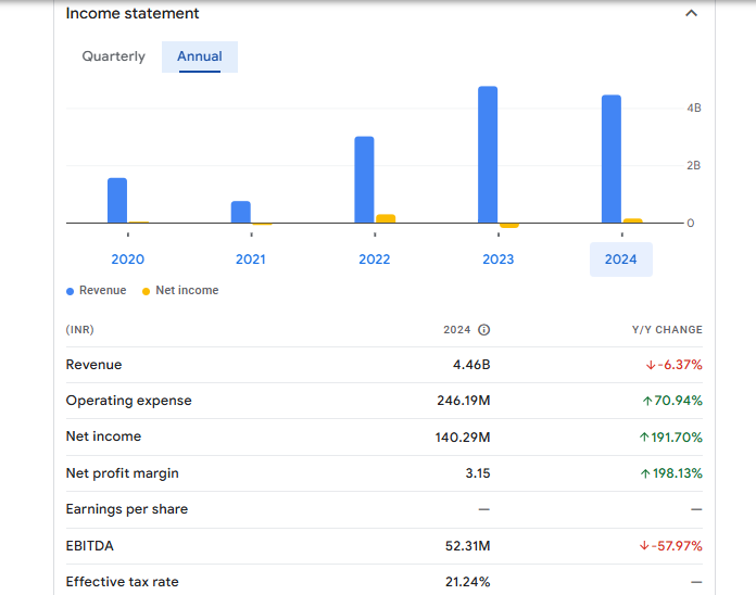 Vikas Lifecare Ltd Financials