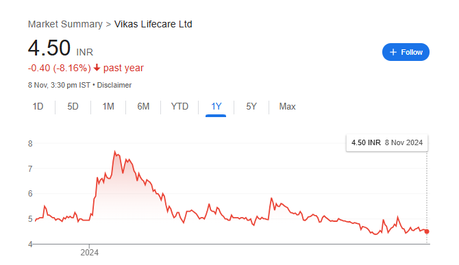 Vikas Lifecare Share Price Chart