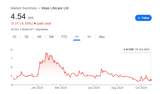 Vikas Lifecare Share Price Chart