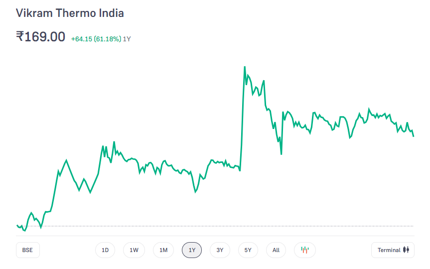 Vikram Solar Share Price Chart