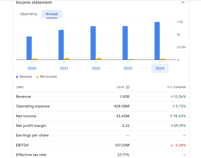 Vipul Organics Ltd Financials