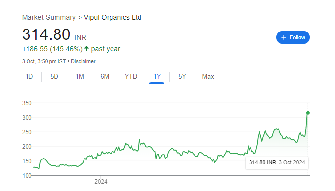 Vipul Organics Share Price Chart