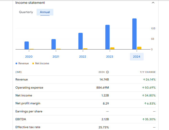 Vishnu Prakash R Punglia Ltd Financials