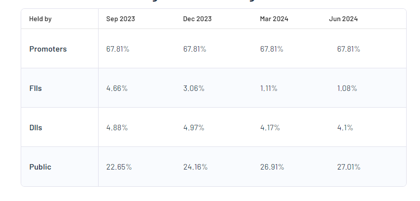 Vishnu Prakash R Punglia Ltd Shareholding Pattern