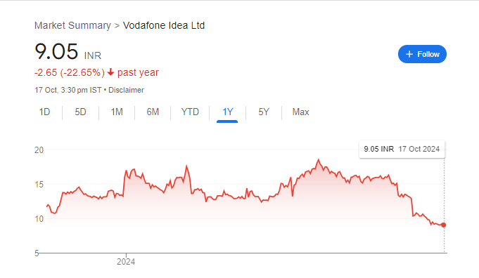 Vodafone Idea Share Price Chart