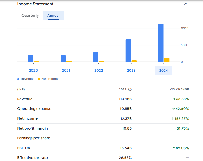 Waaree Energies Ltd Financials