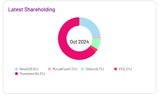 Waaree Energies Ltd Shareholding Pattern