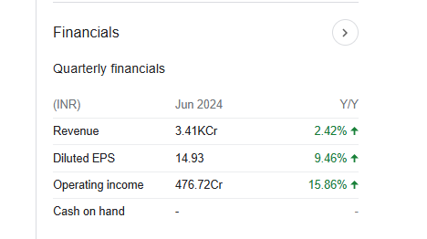 Waaree Energies Quarterly Financials