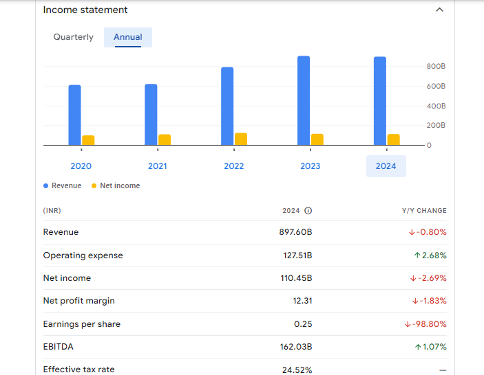 Wipro Ltd Financials