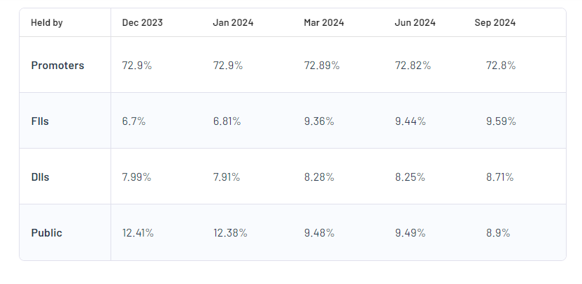 Wipro Ltd Shareholding Pattern