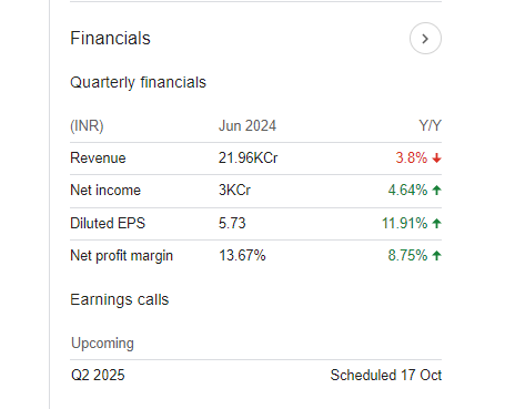 Wipro Quarterly Financials