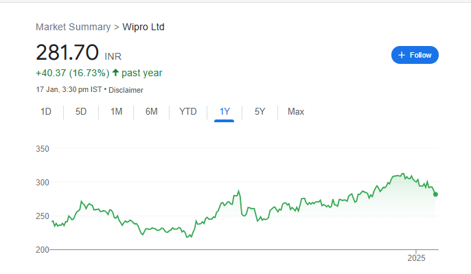 Wipro Share Price Chart