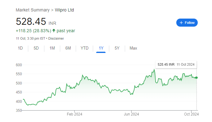 Wipro Share Price Chart