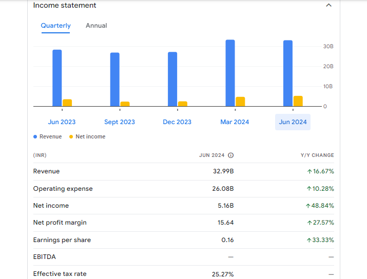 Yes Bank Ltd Financials