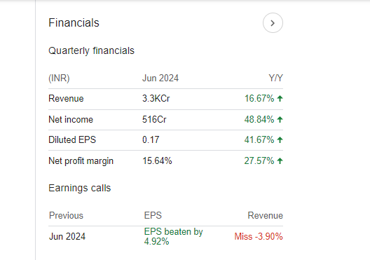 Yes Bank Quarterly Financials