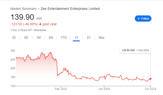 ZEEL Share Price Chart