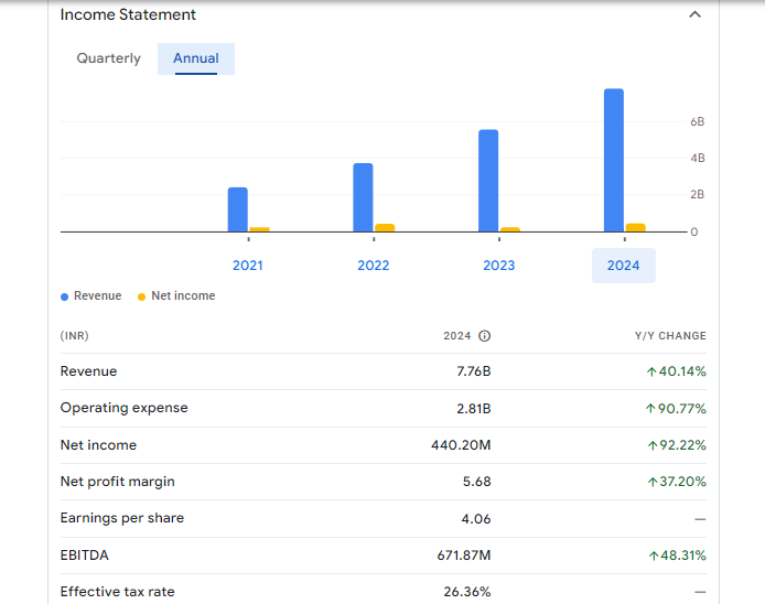 Zaggle Prepaid Ocean Services Ltd Financials