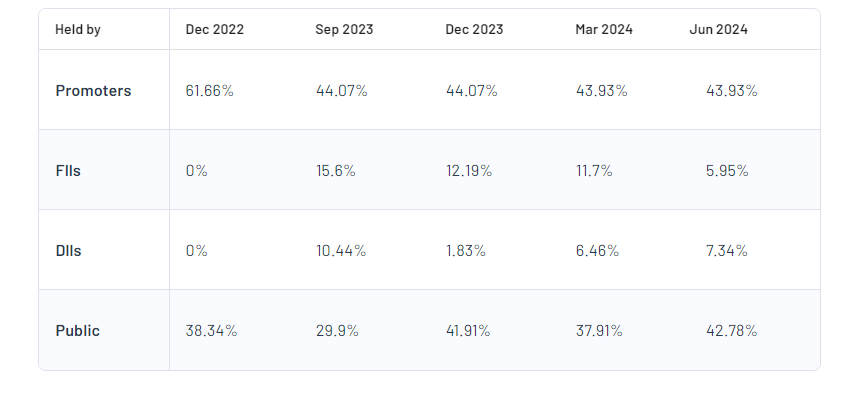 Zaggle Prepaid Ocean Services Ltd Shareholding Pattern