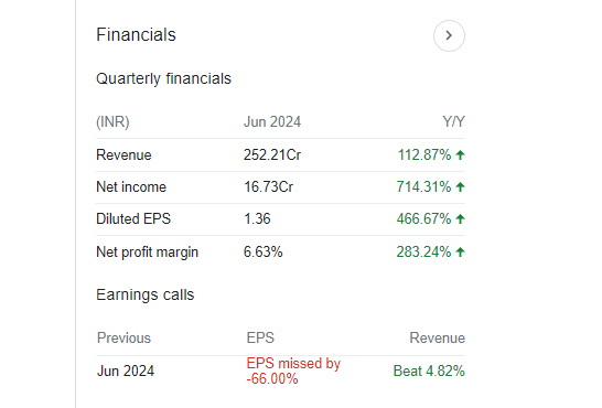 Zaggle Quarterly Financials