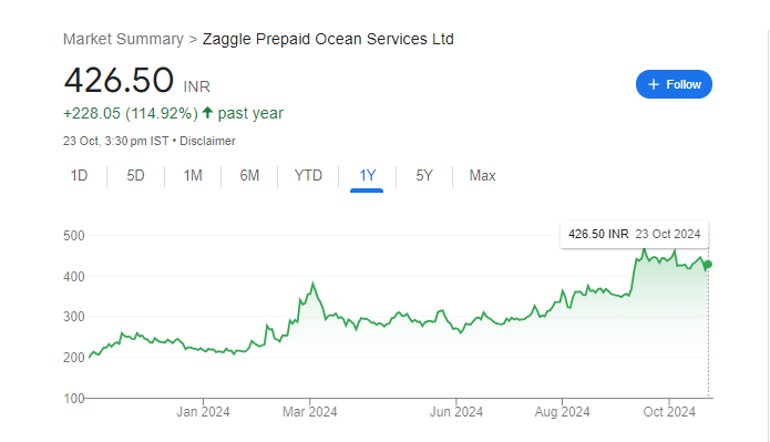 Zaggle Share Price Chart