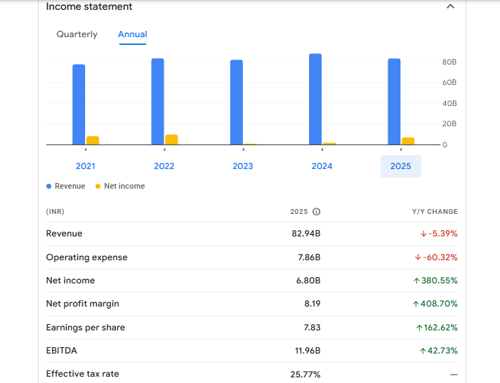 Zee Entertainment Enterprises Limited Financials