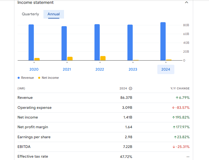 Zee Entertainment Enterprises Limited Financials