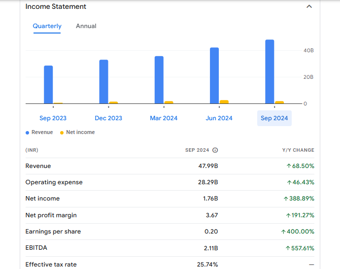 Zomato Ltd Financials