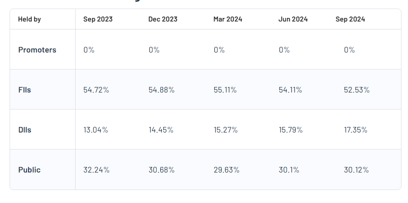 Zomato Ltd Shareholding Pattern