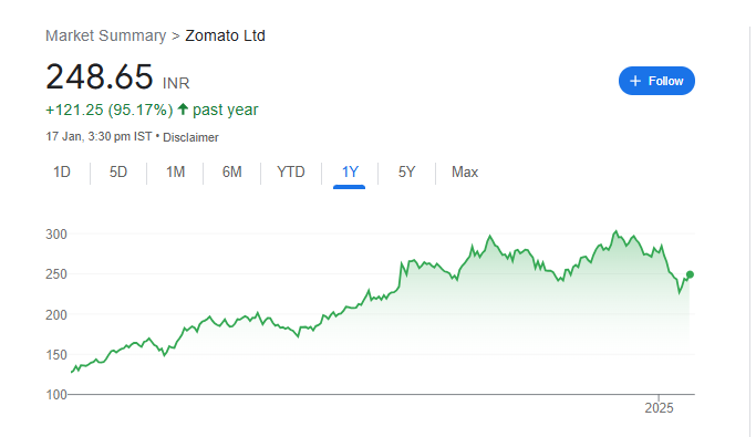 Zomato Share Price Chart