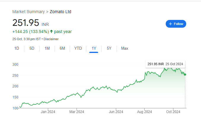 Zomato Share Price Chart