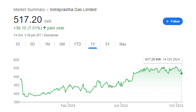 IGL Share Price Chart