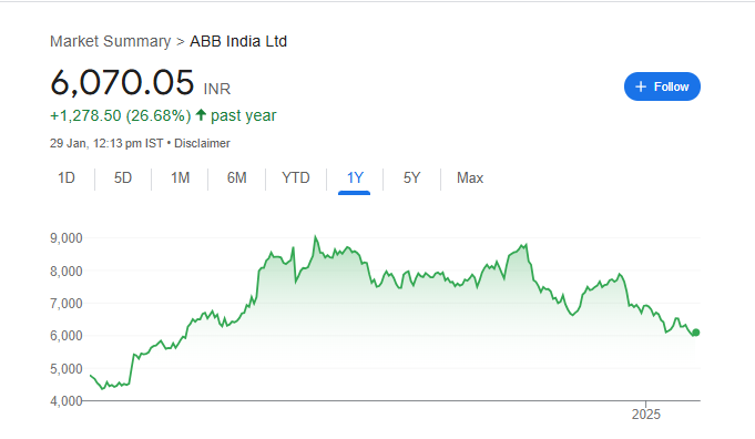 ABB India Share Price Chart