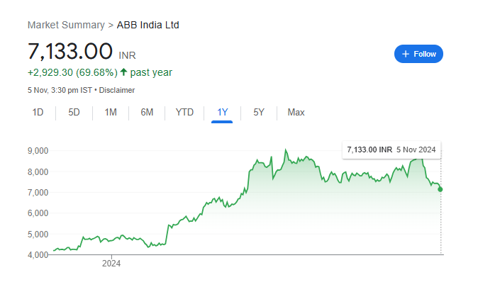 ABB India Share Price Chart