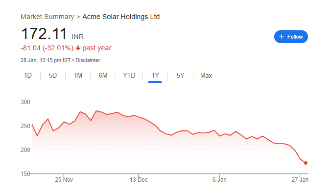 ACME Solar Share Price Chart