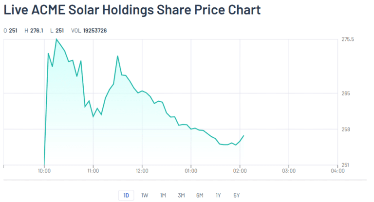 ACME Solar Share Price Chart