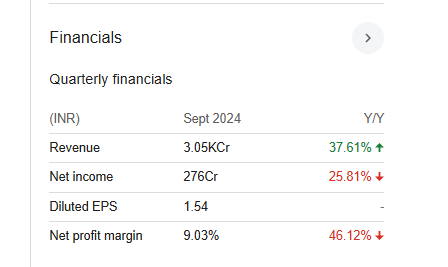 Adani Green Quarterly Financials